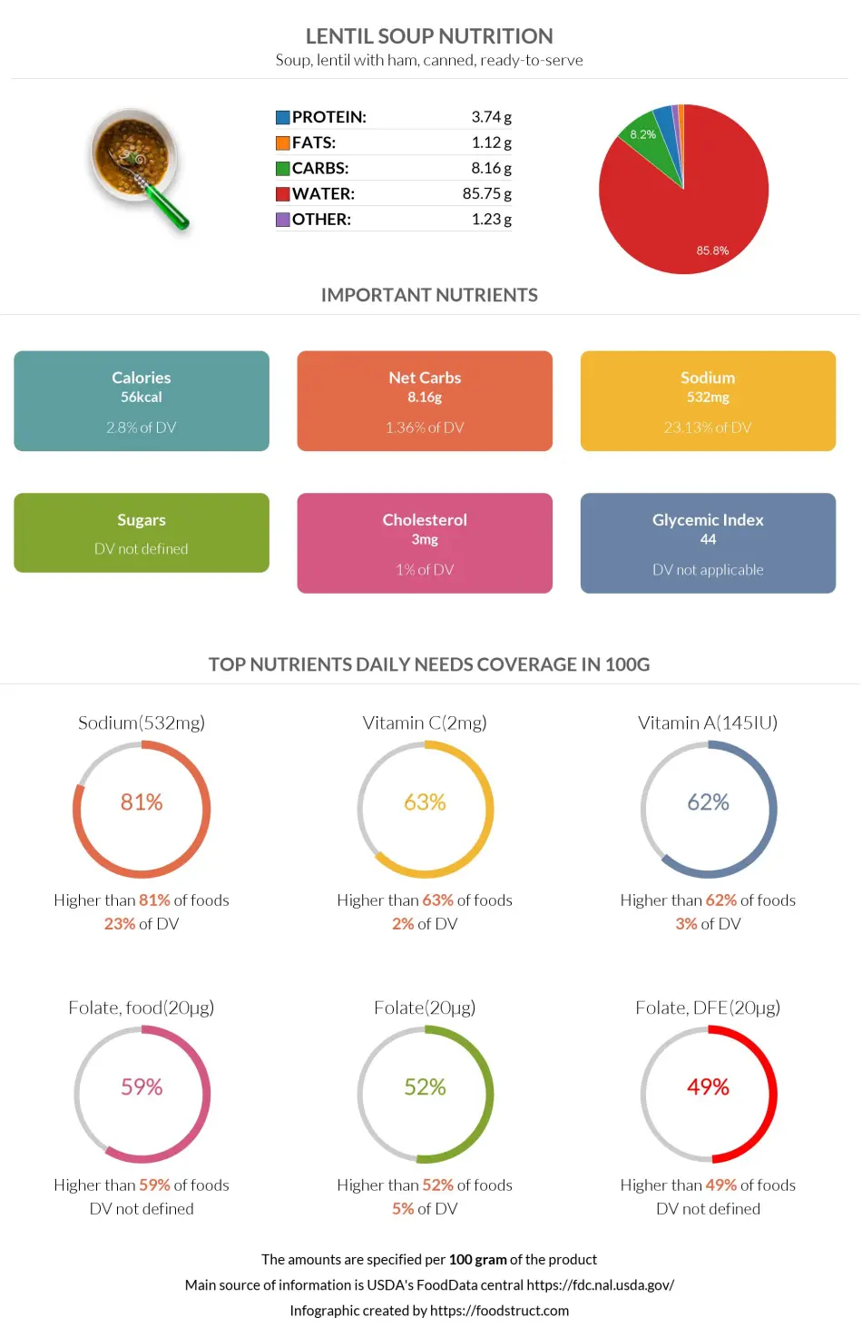Lentil soup nutrition infographic