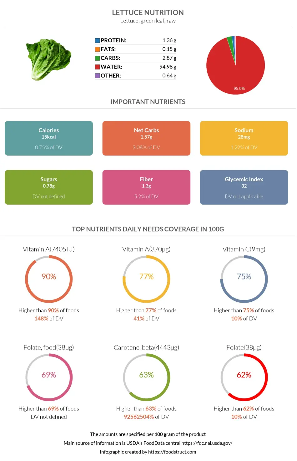 Lettuce Nutrition & Calories – Complete Data of All Nutrients