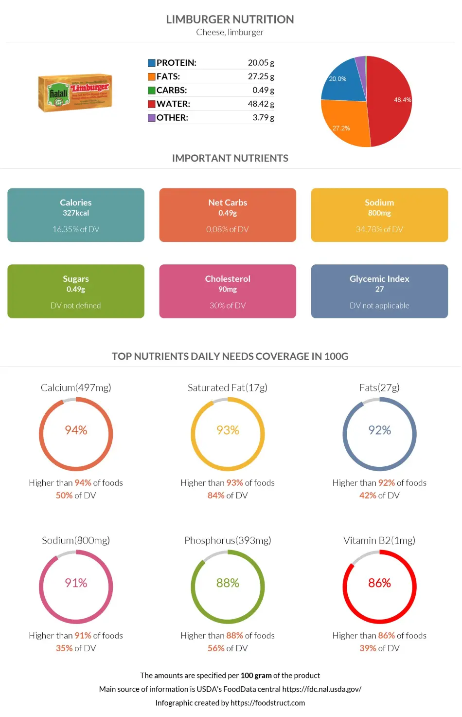 Limburger nutrition infographic