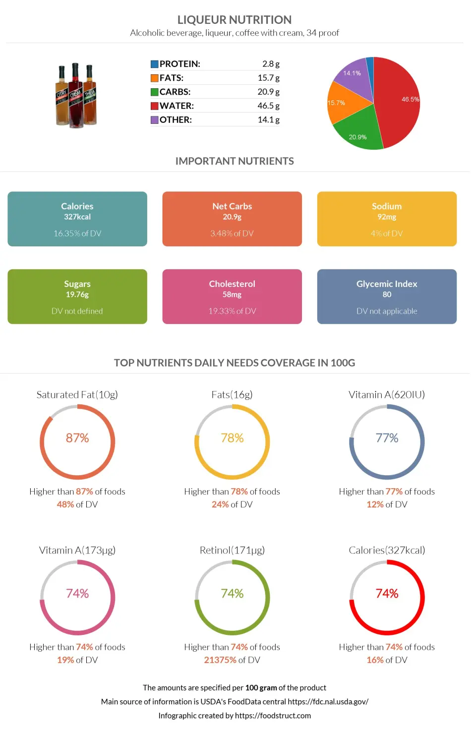 Liqueur nutrition infographic