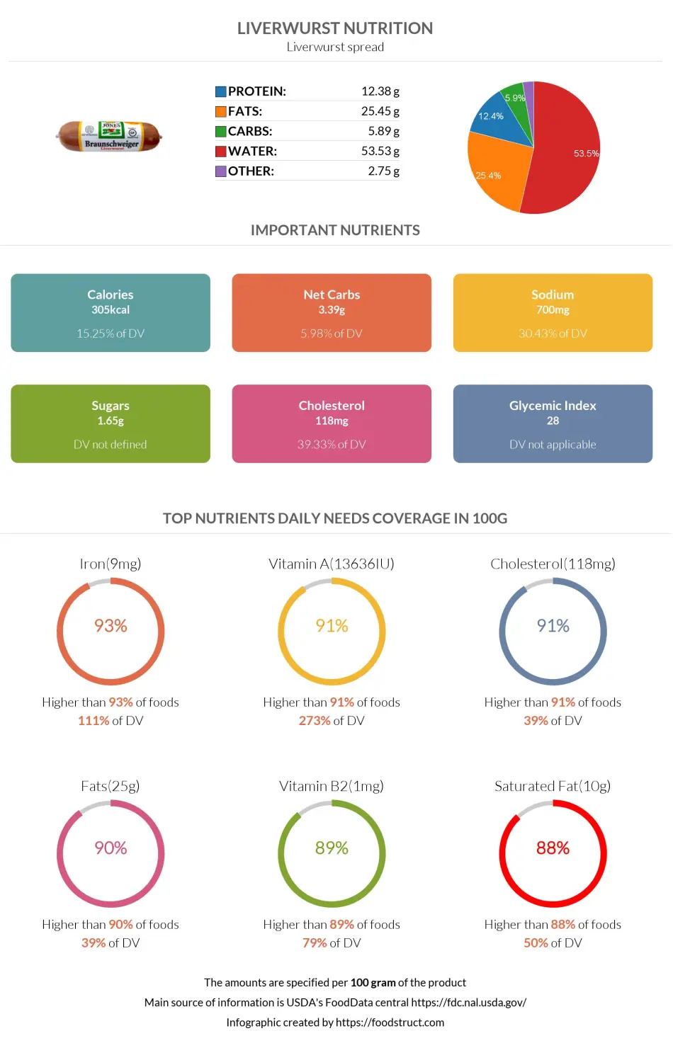 Liverwurst nutrition infographic