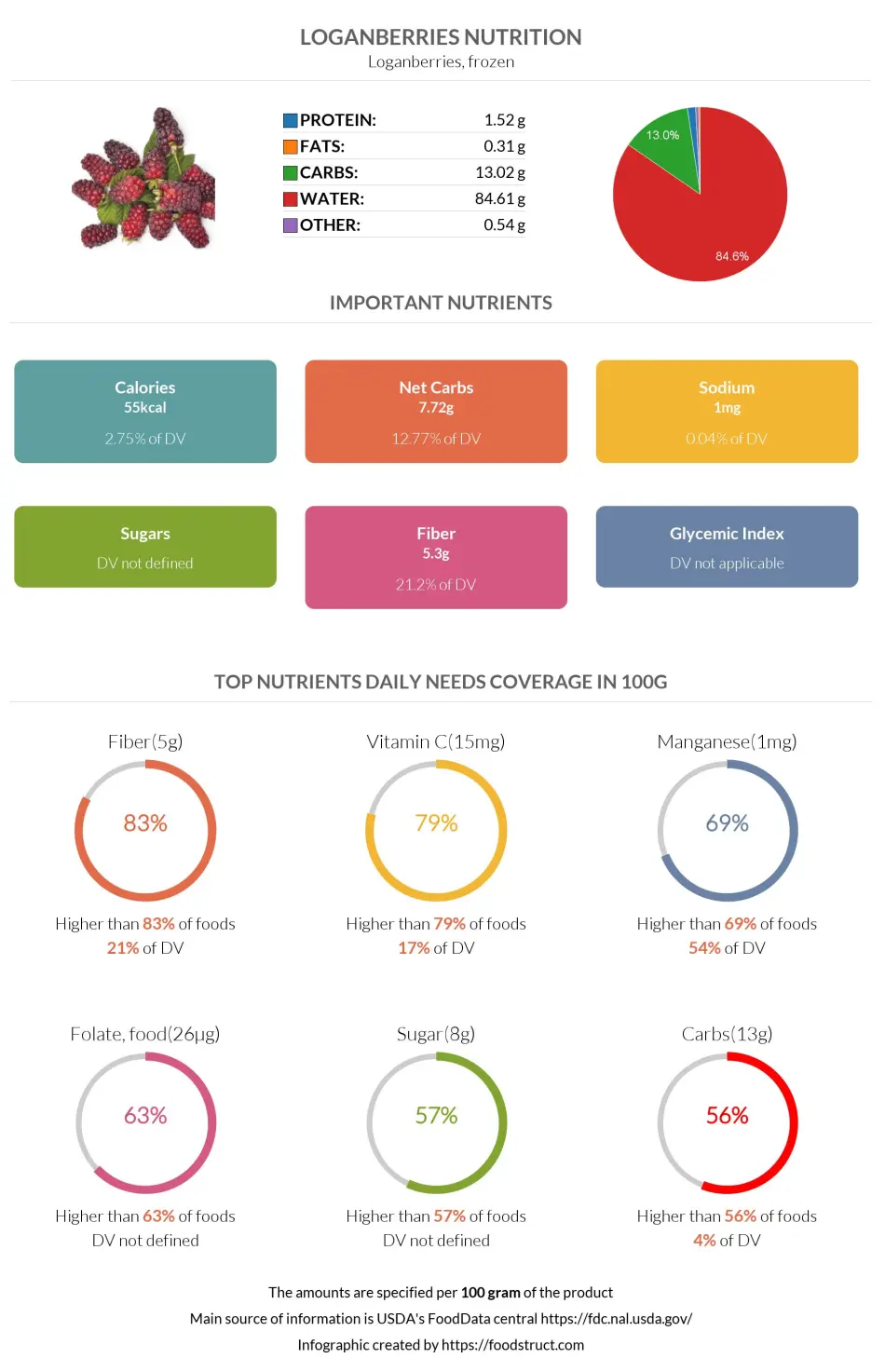 Loganberries nutrition infographic