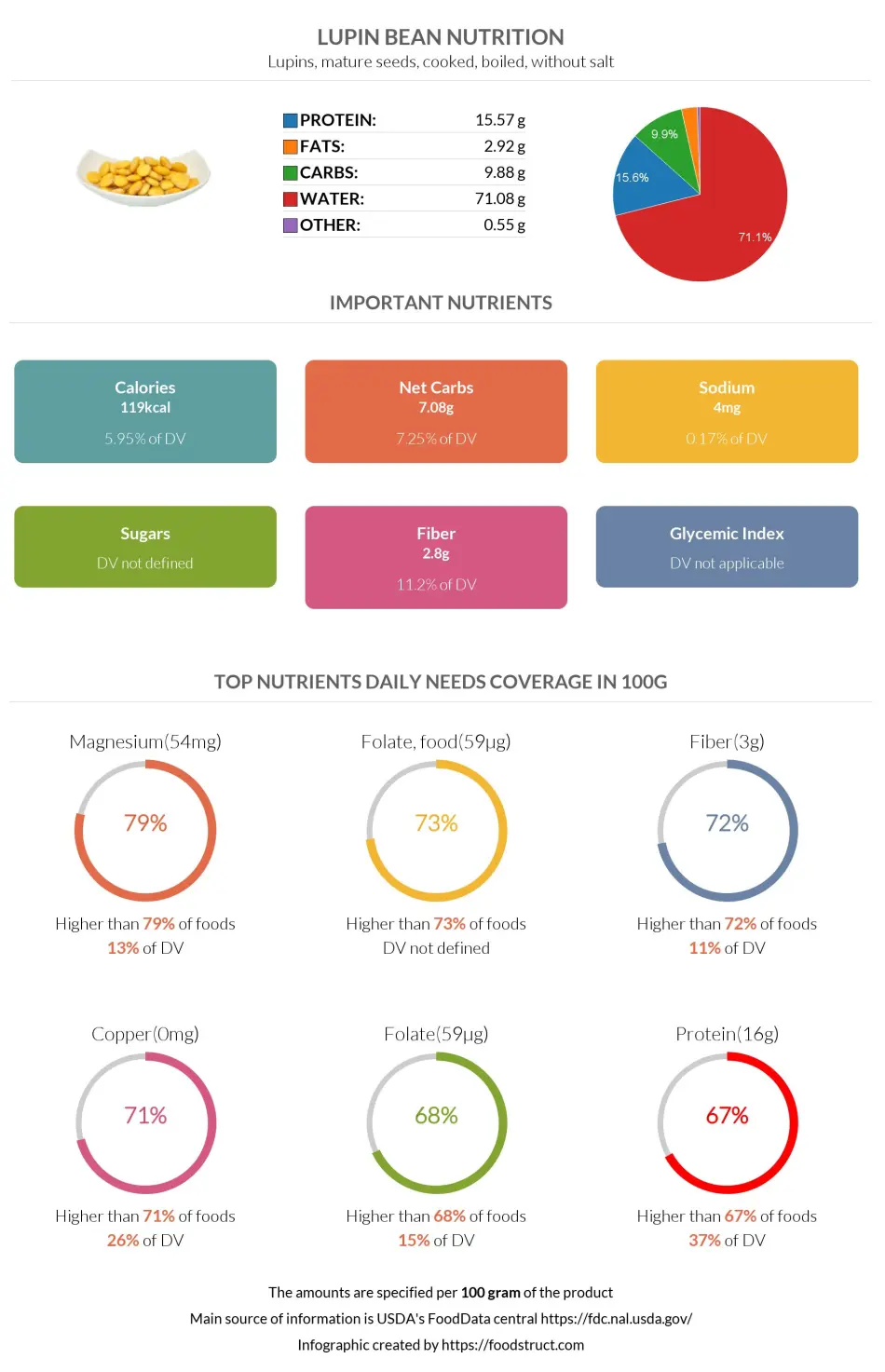 Lupin Bean nutrition infographic