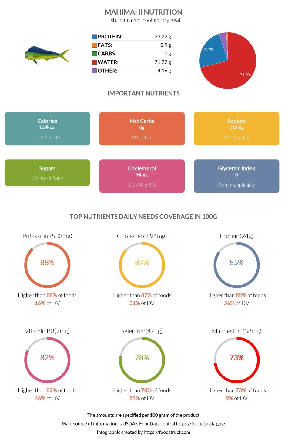 Mahimahi nutrition infographic