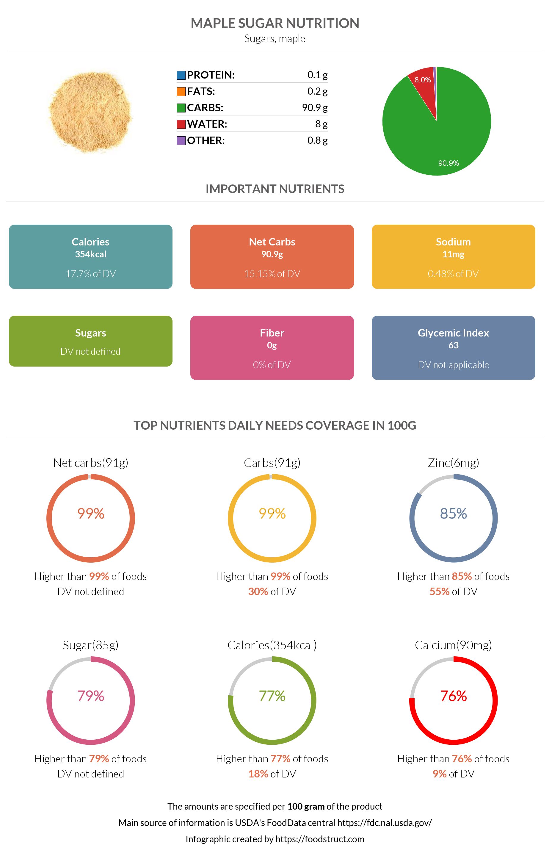 Maple sugar nutrition infographic