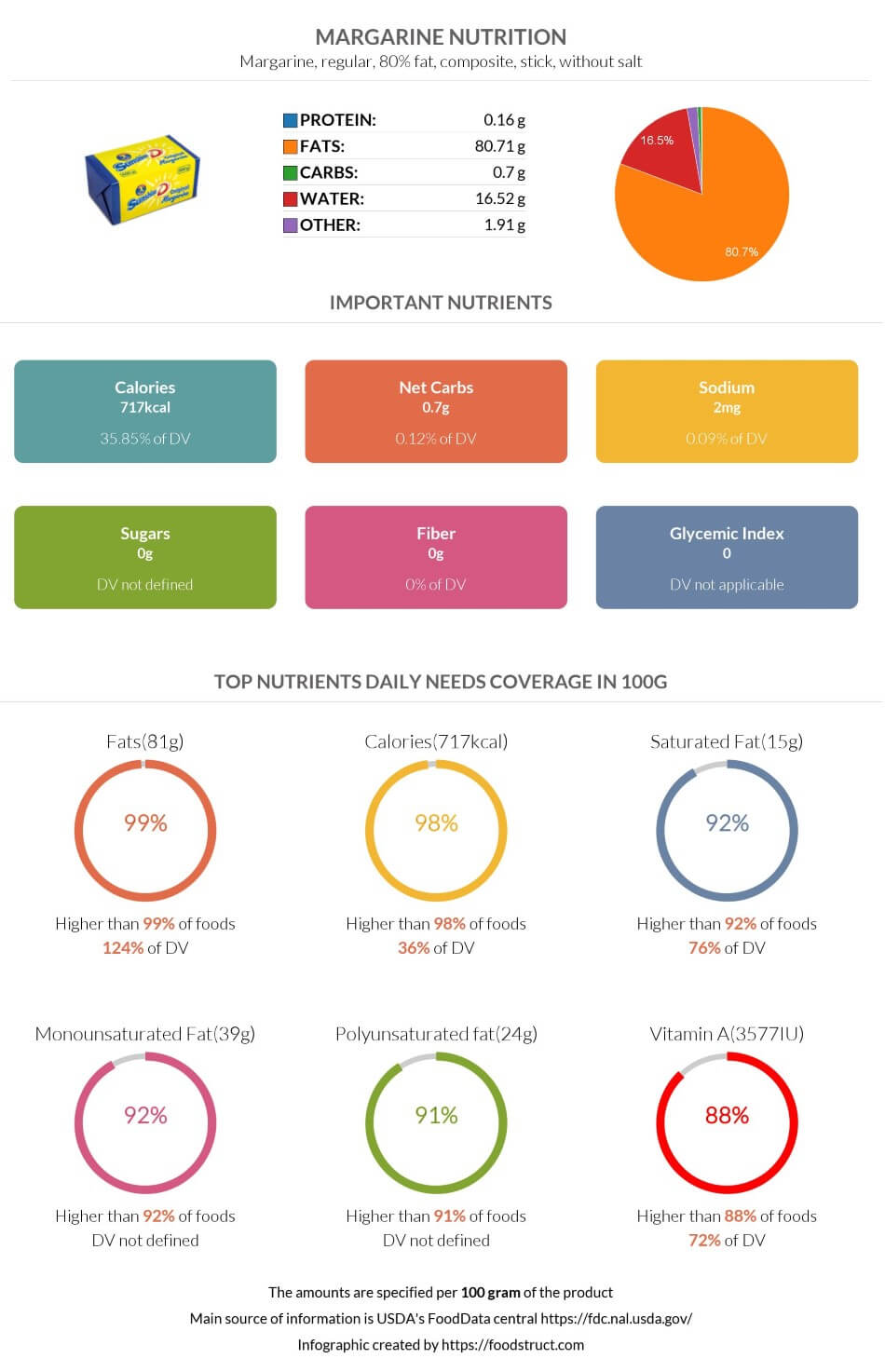 Margarine nutrition infographic