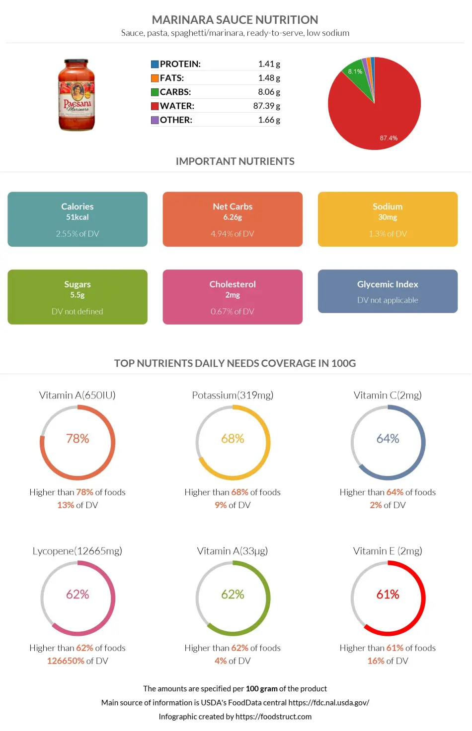Marinara sauce nutrition infographic