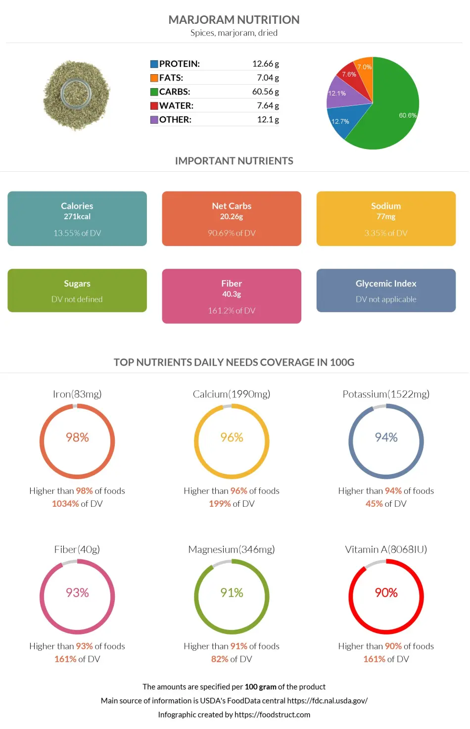 Marjoram nutrition infographic