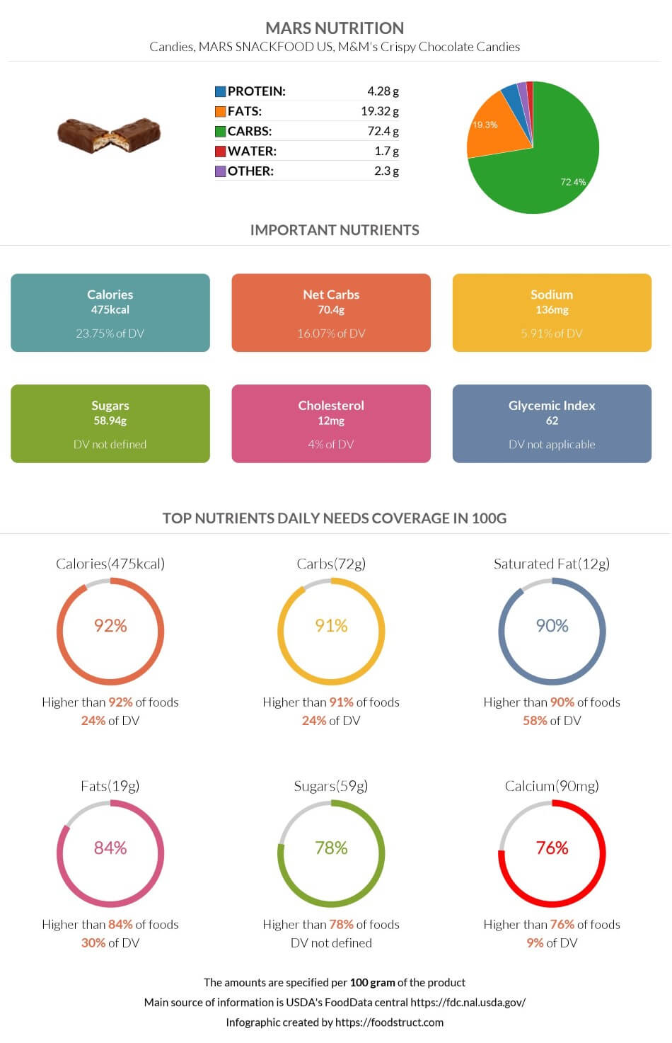 MARS nutrition infographic