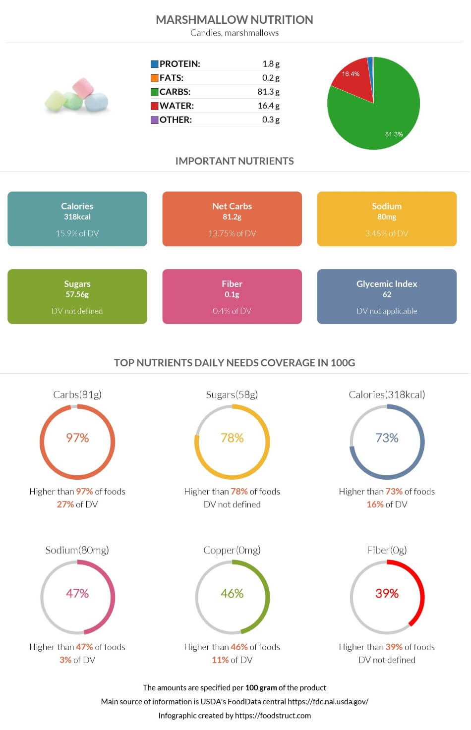 Marshmallow nutrition infographic