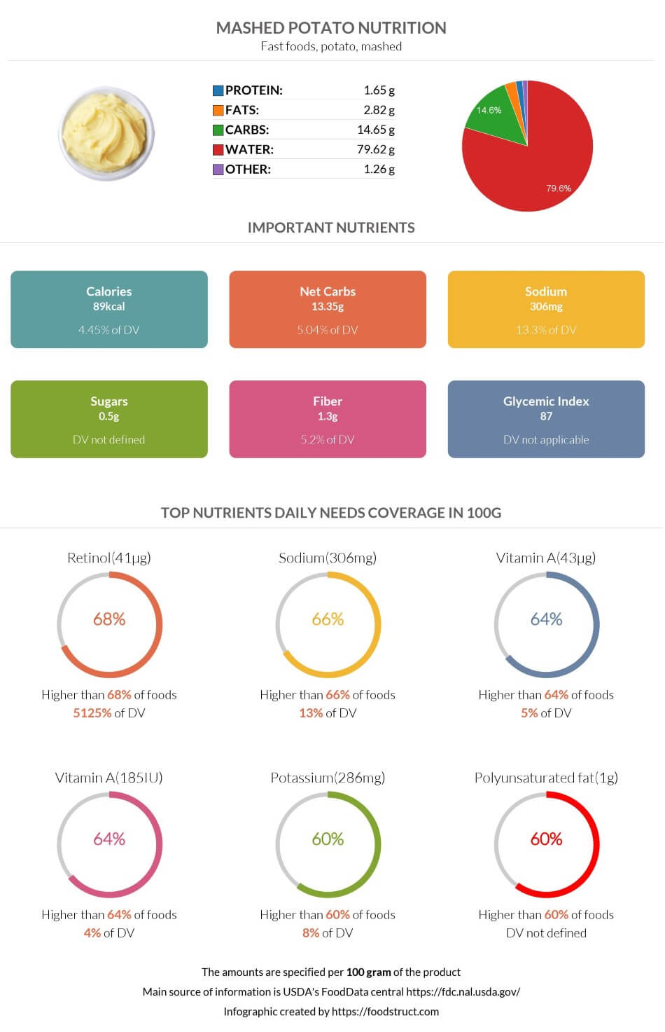 Mashed potato nutrition infographic