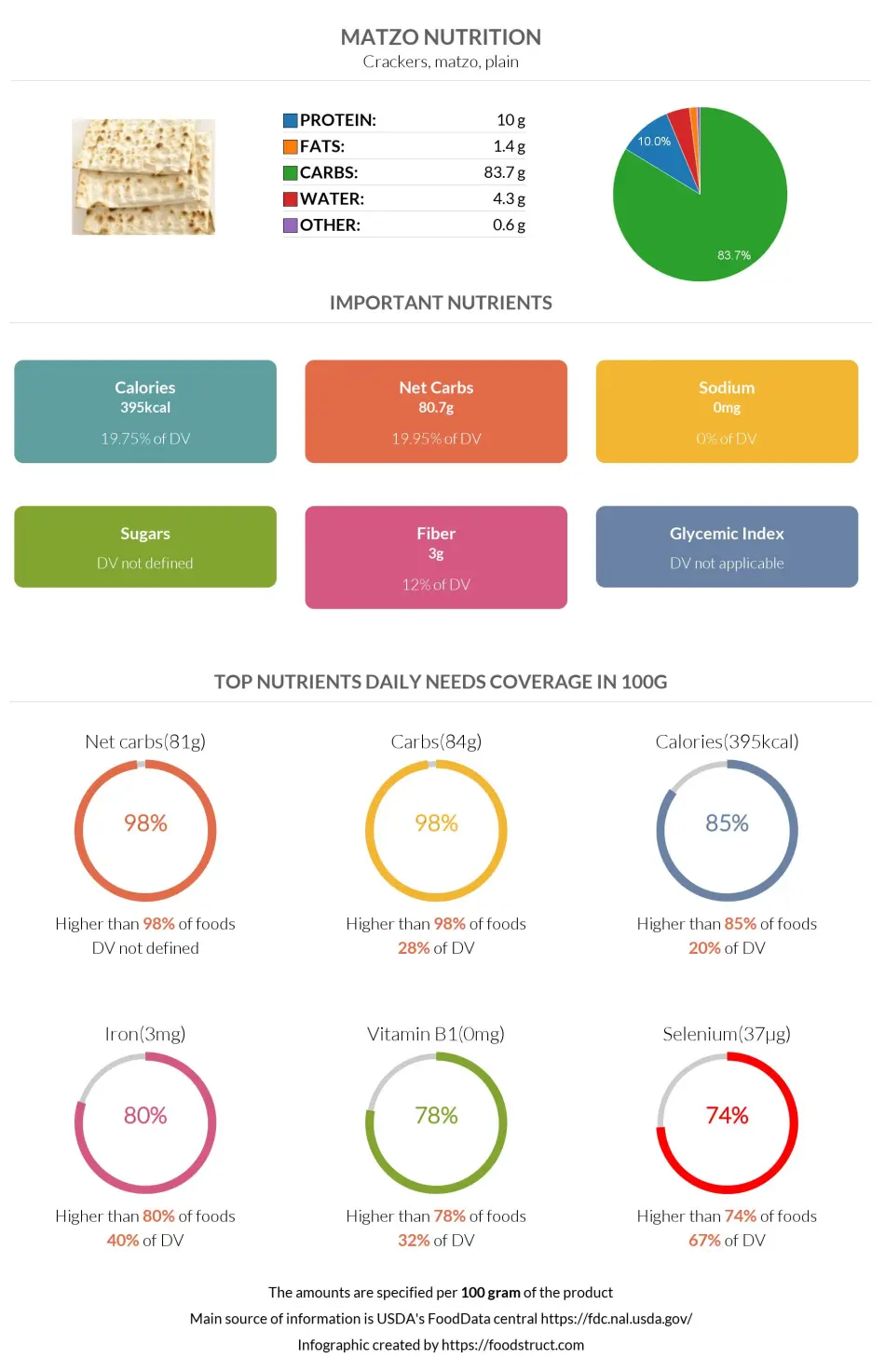 Matzo nutrition infographic