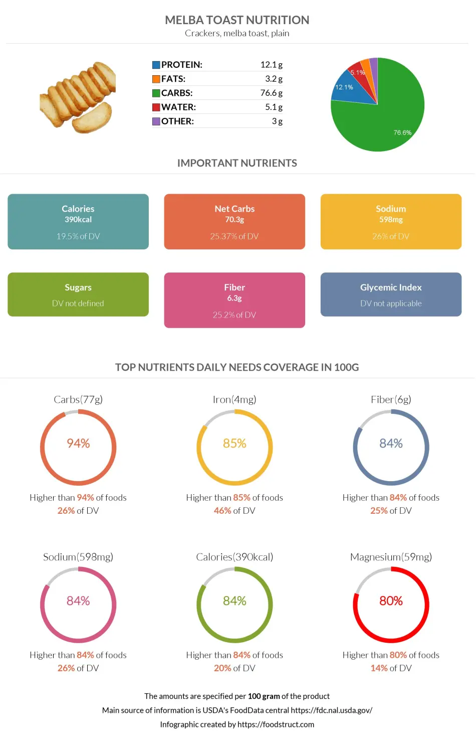 Melba toast nutrition infographic