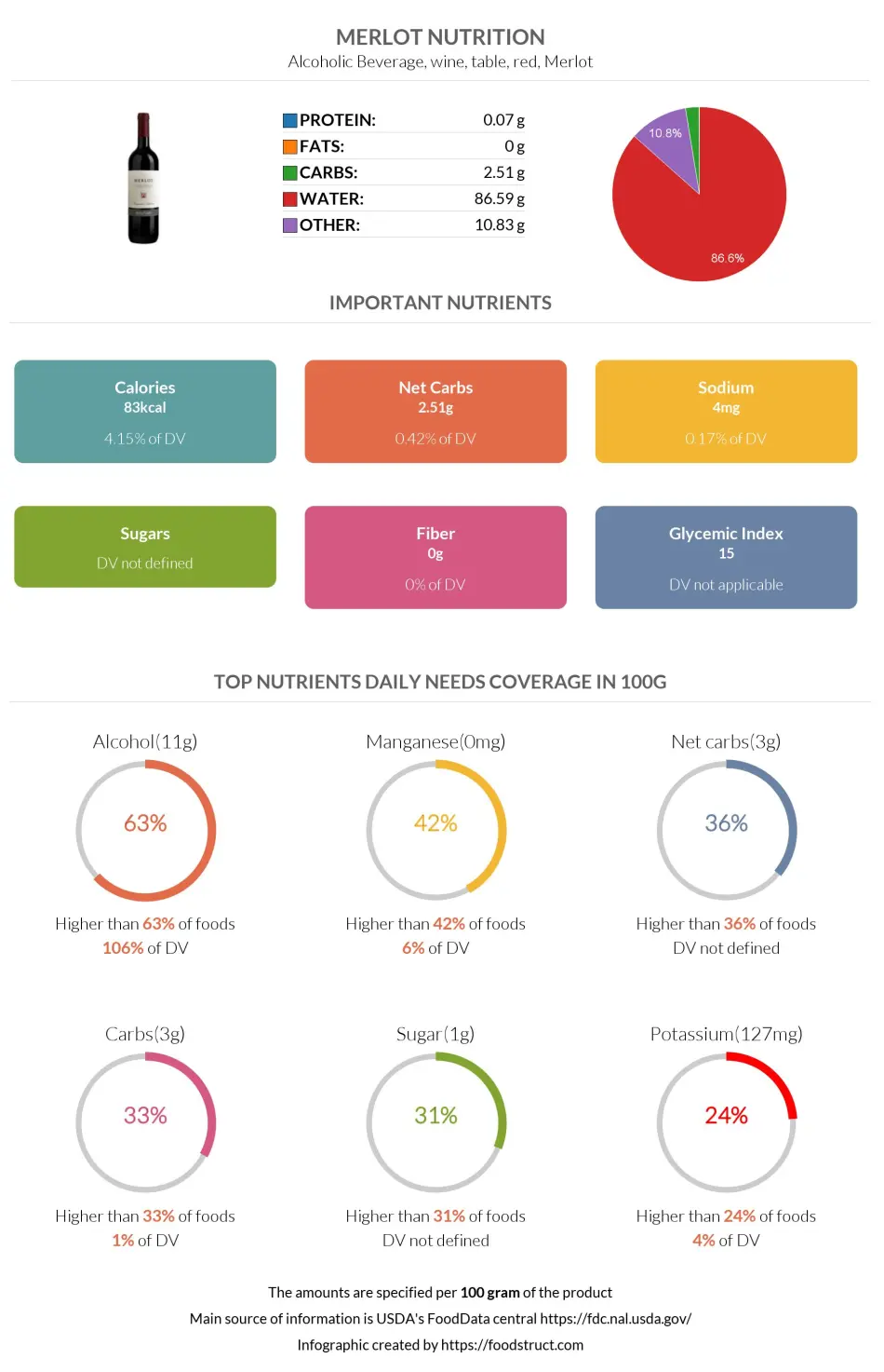 Merlot nutrition infographic