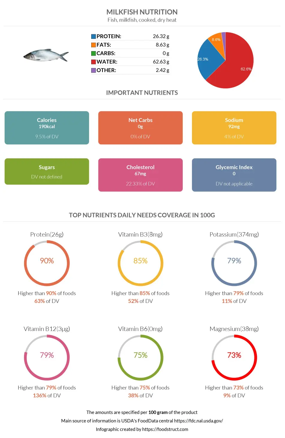 Milkfish nutrition infographic