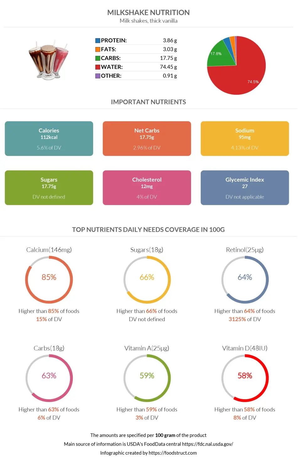 Milkshake nutrition infographic