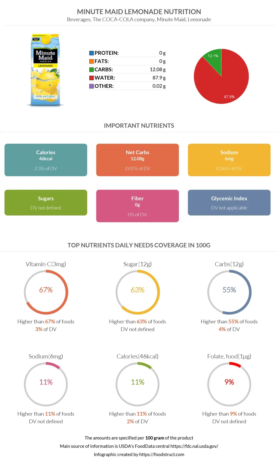 Minute maid lemonade nutrition infographic