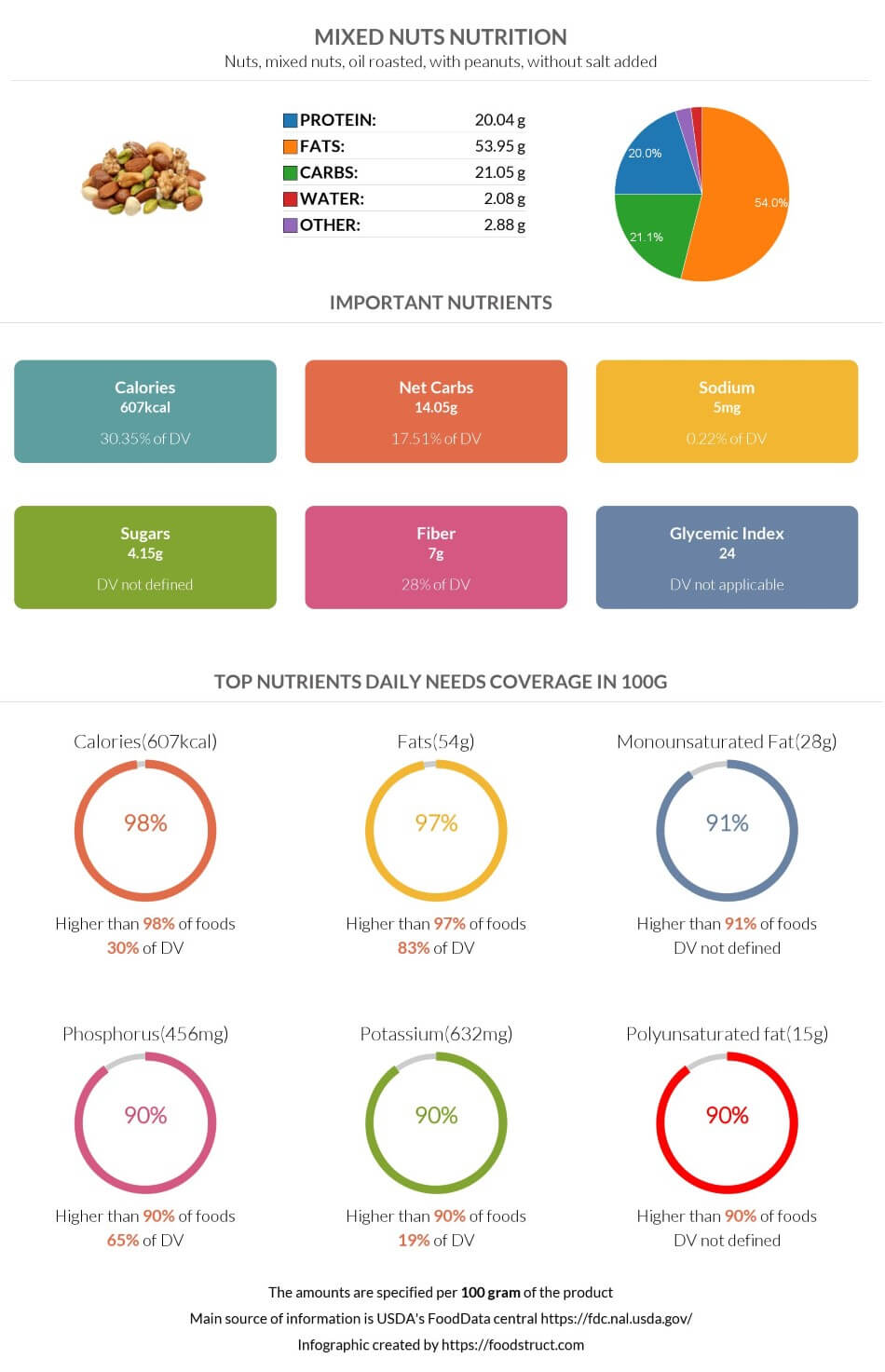 Mixed nuts nutrition infographic
