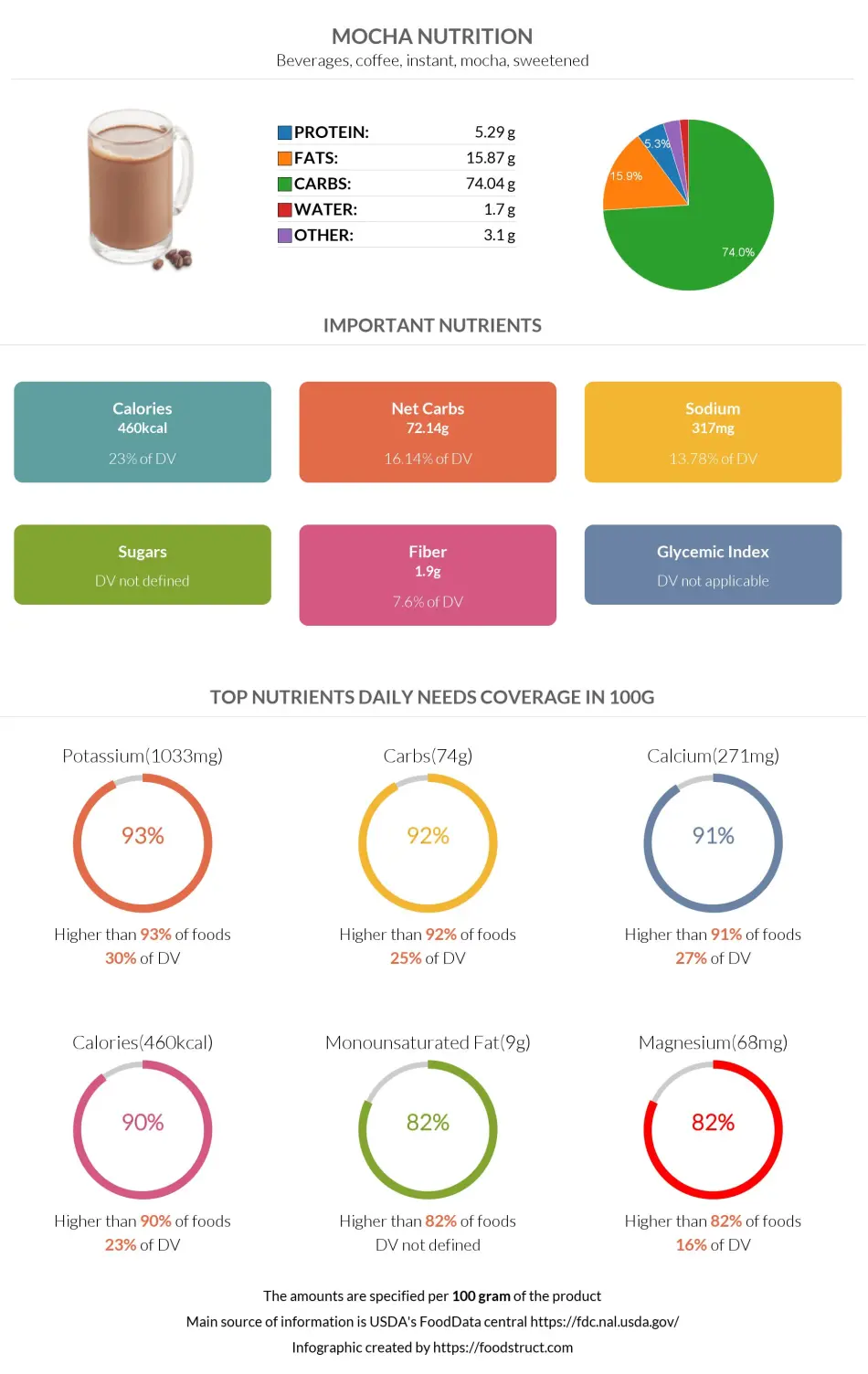 Mocha nutrition infographic