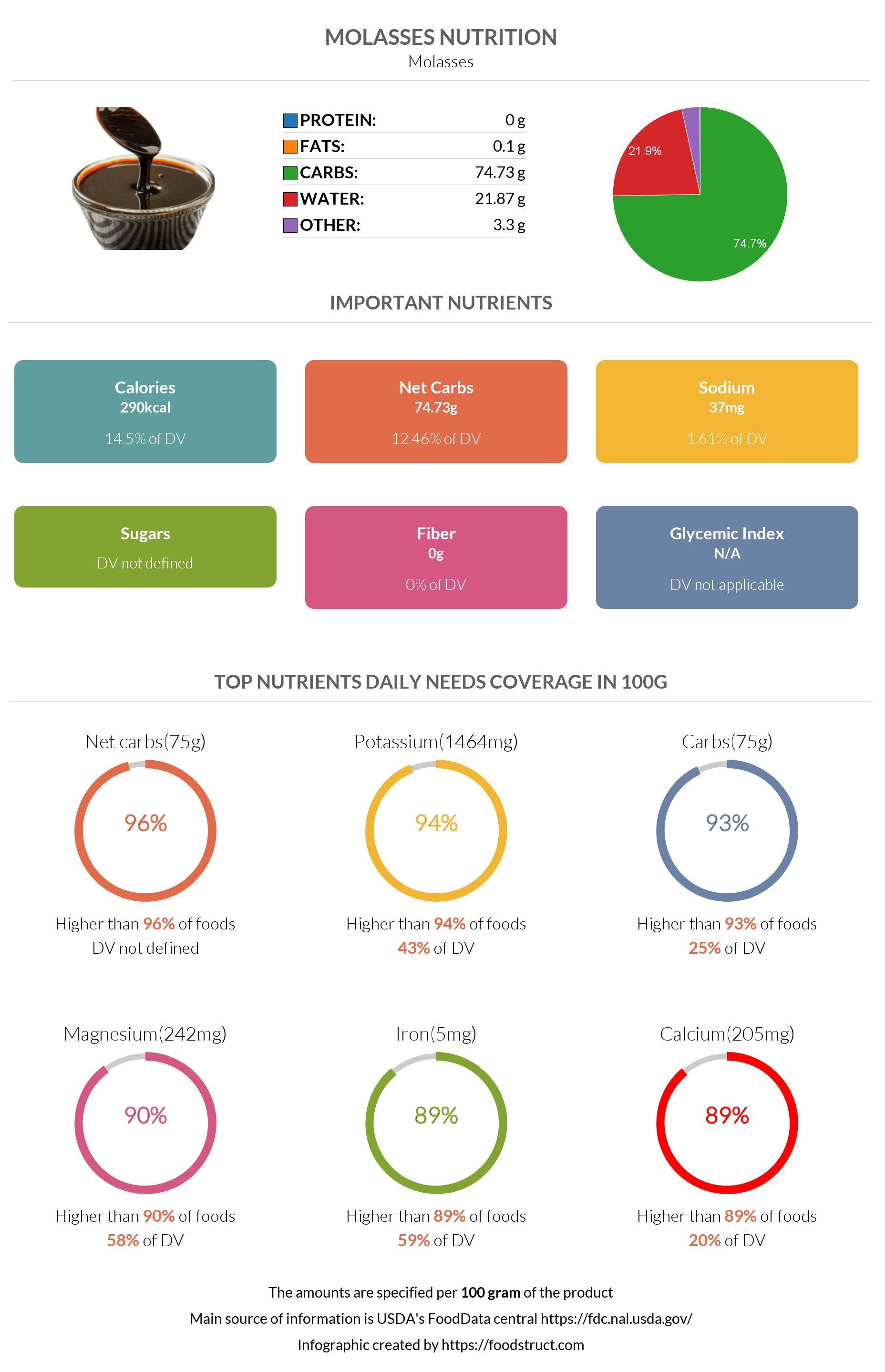 Molasses nutrition infographic