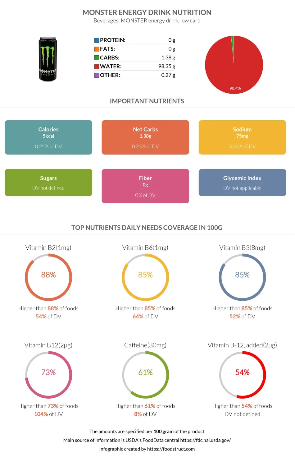 Monster energy drink nutrition infographic