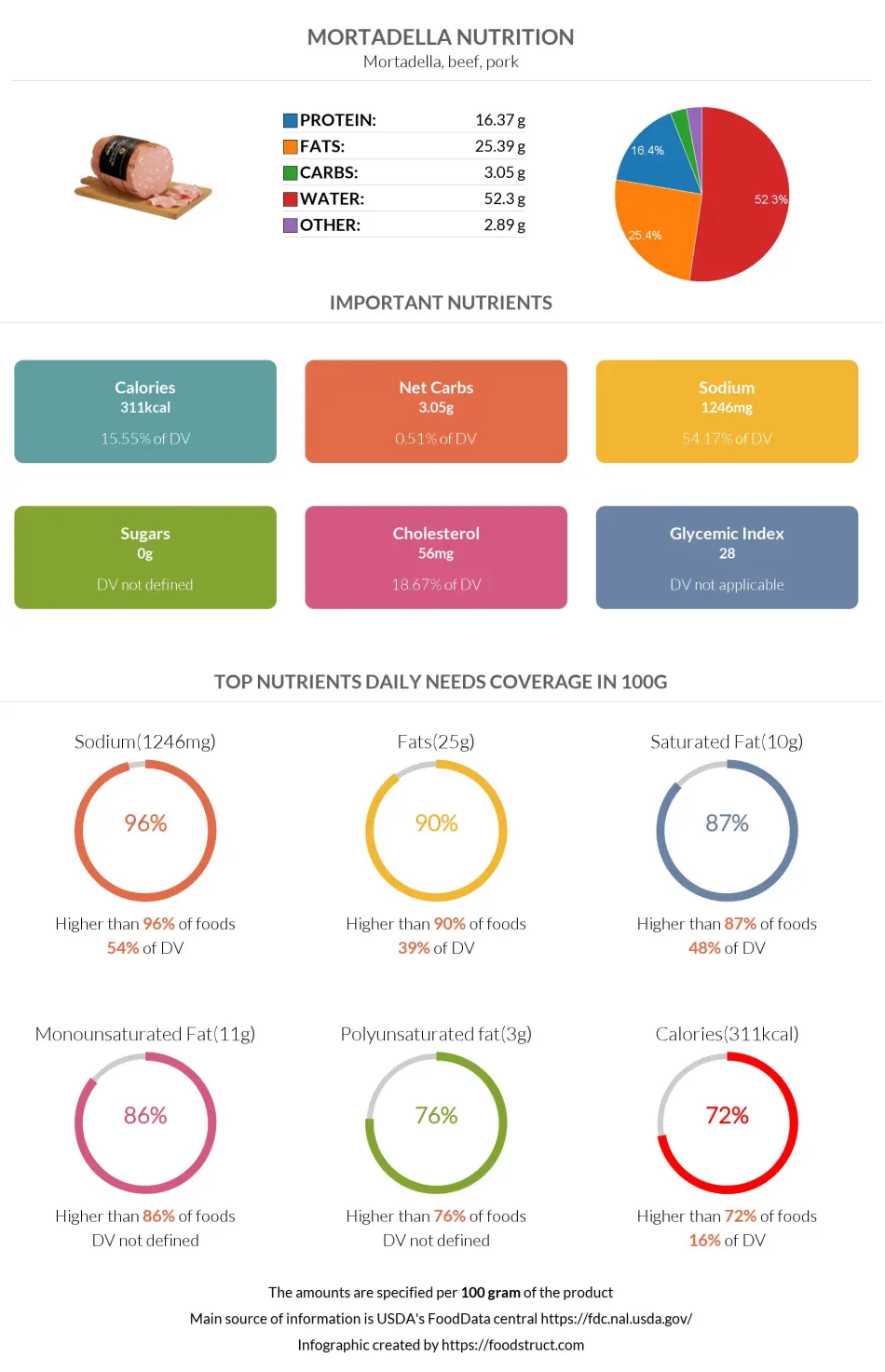 Mortadella nutrition infographic