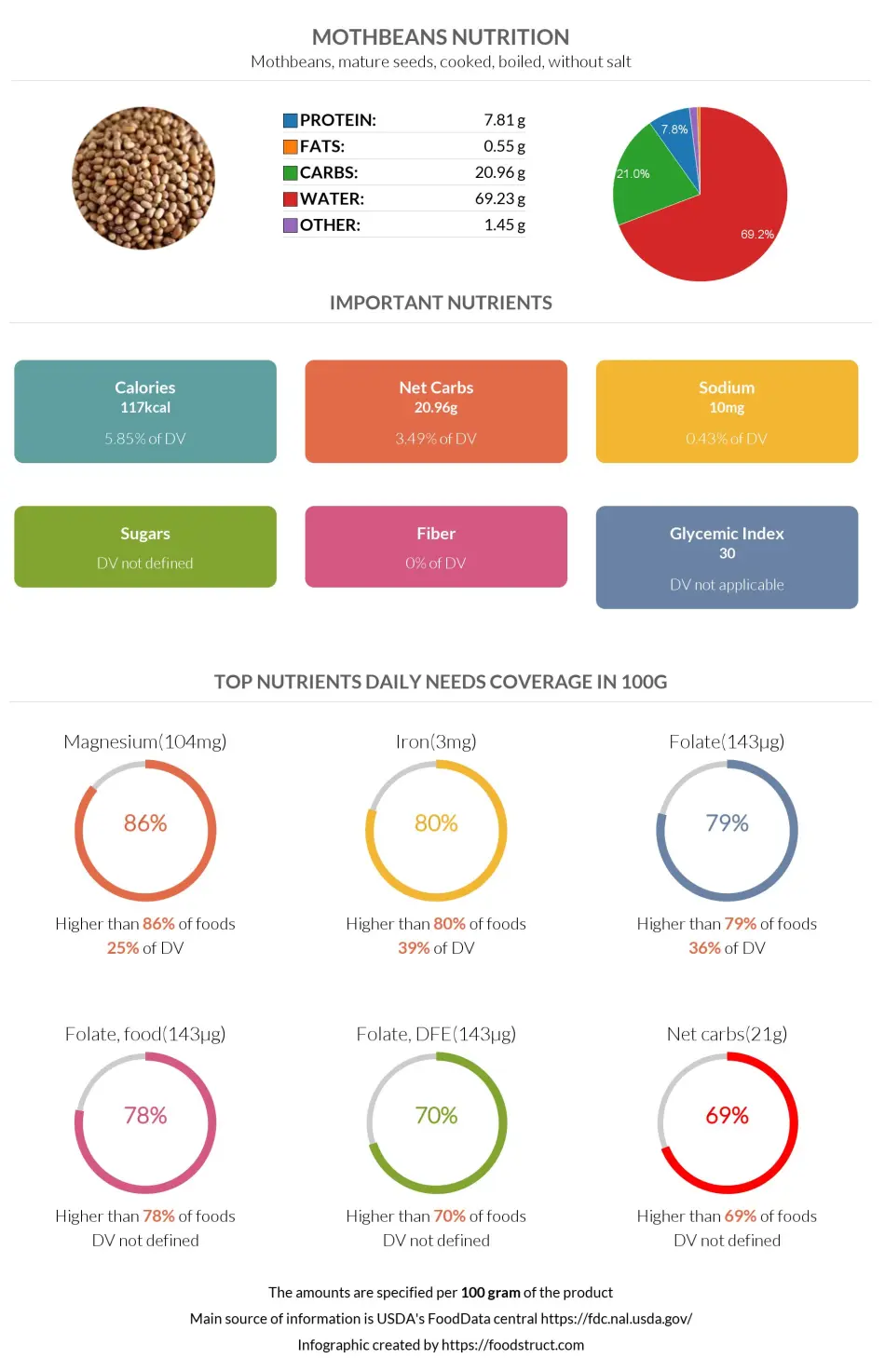 Mothbeans nutrition infographic