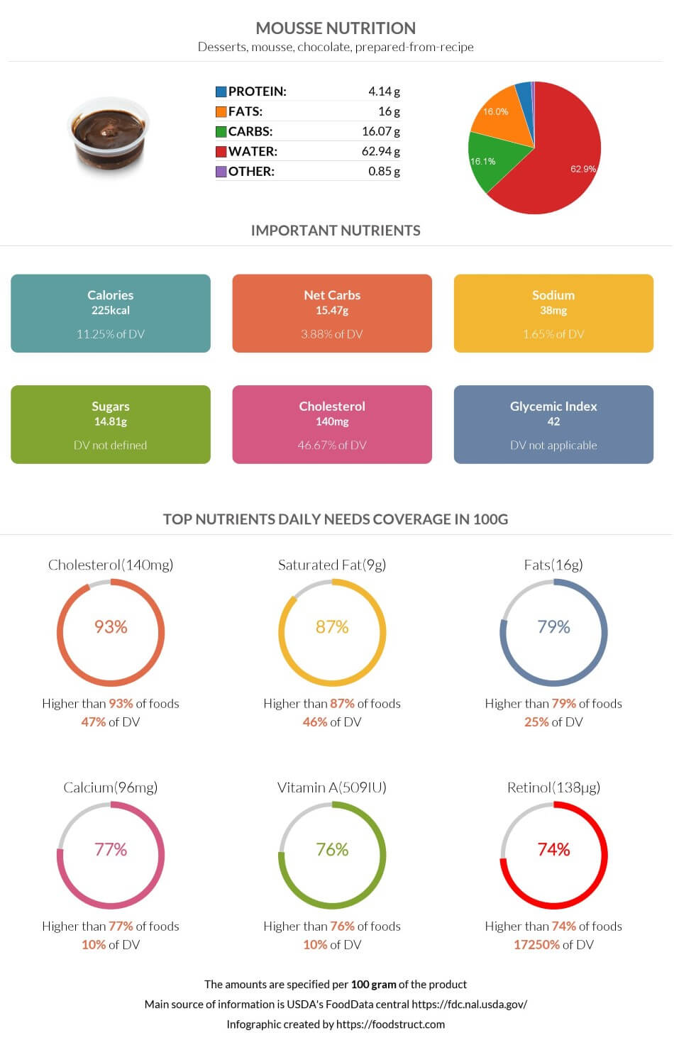 Mousse nutrition infographic