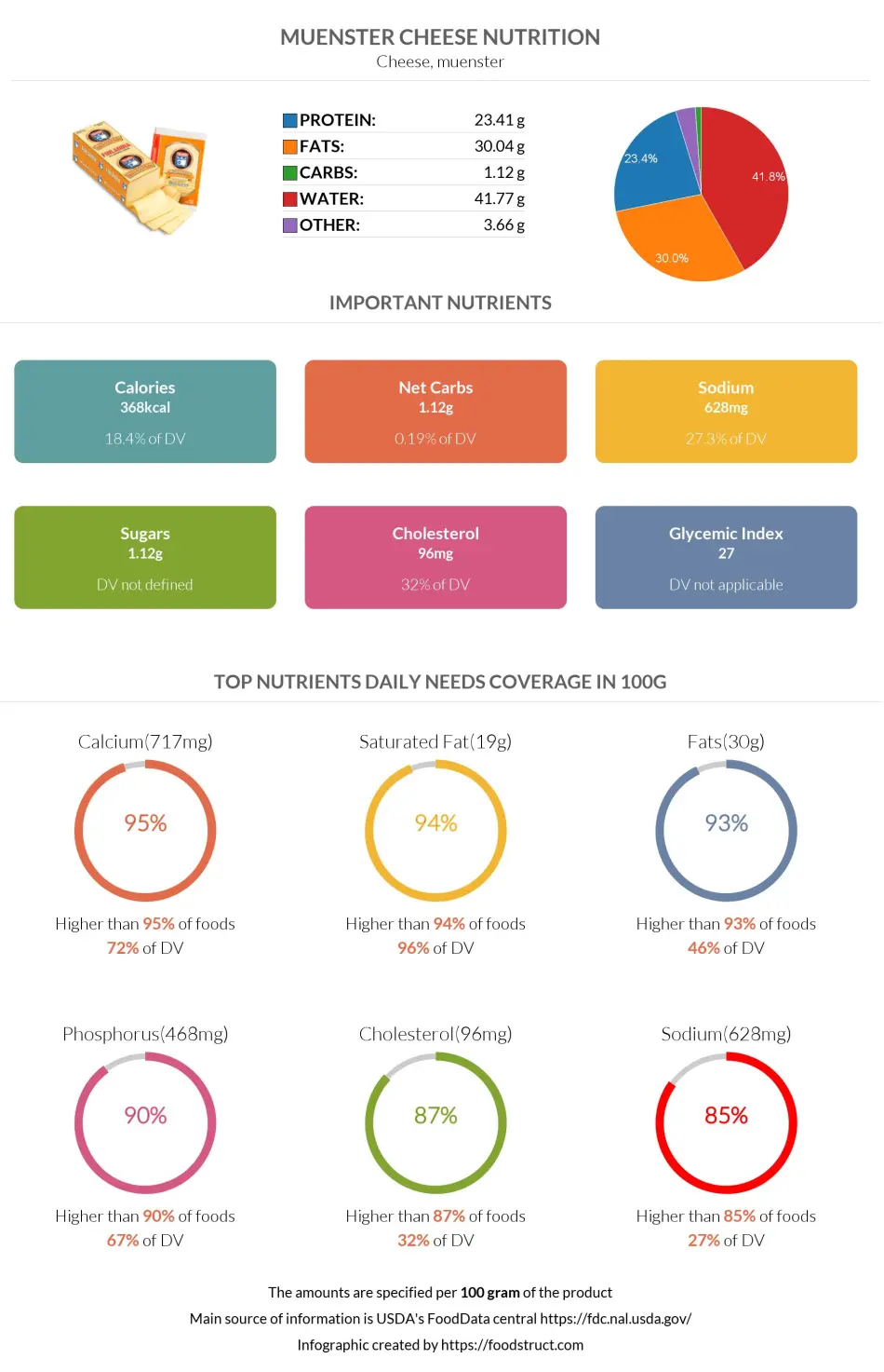 Muenster cheese nutrition infographic