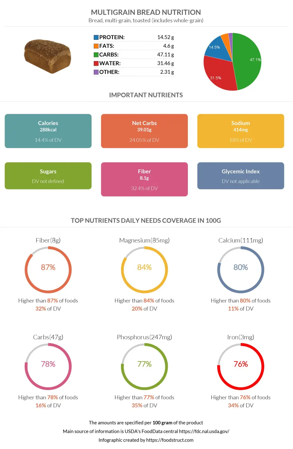 Multigrain bread nutrition infographic