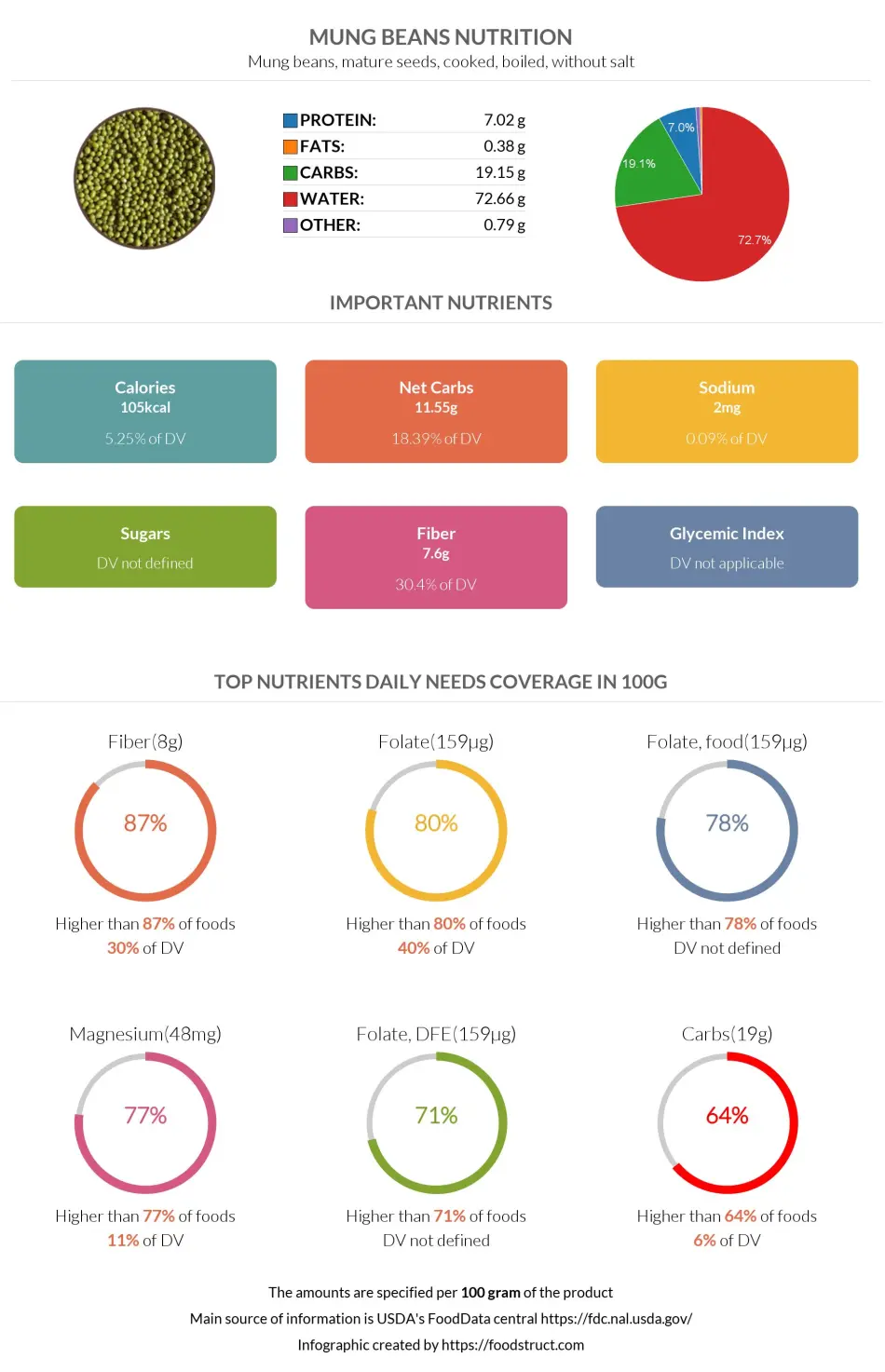 Mung beans nutrition infographic