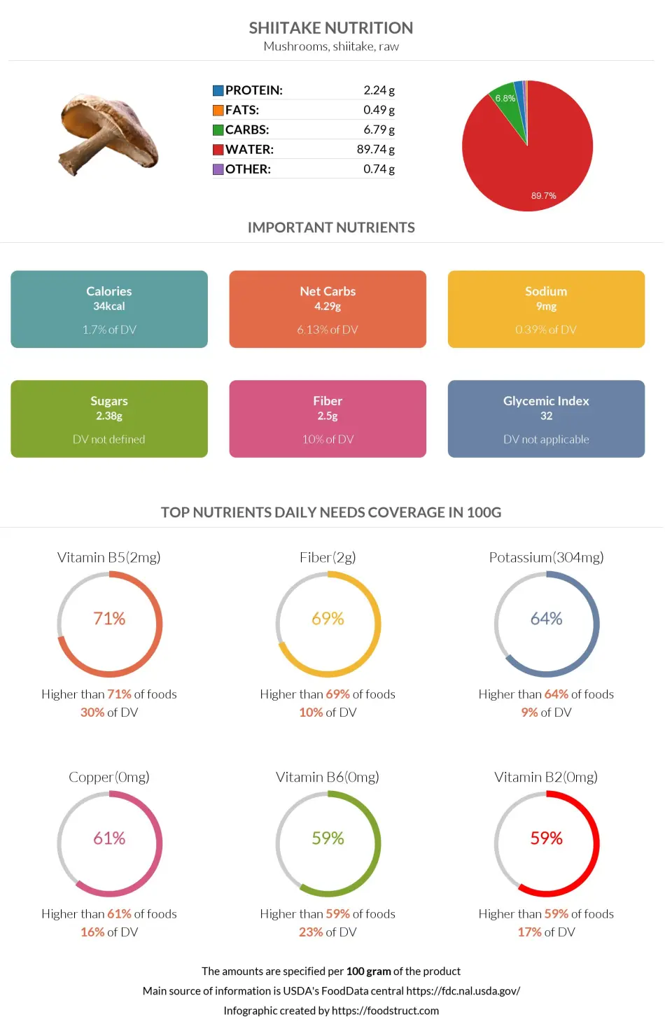 Shiitake nutrition infographic