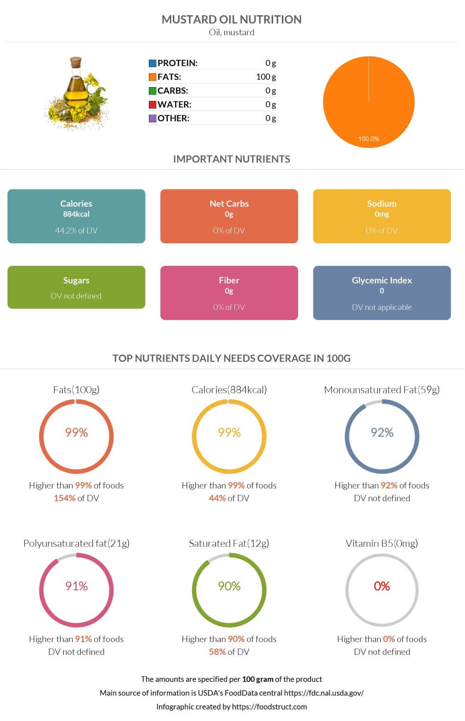 Mustard oil nutrition infographic