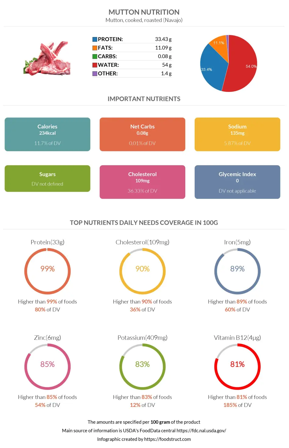 Mutton nutrition infographic