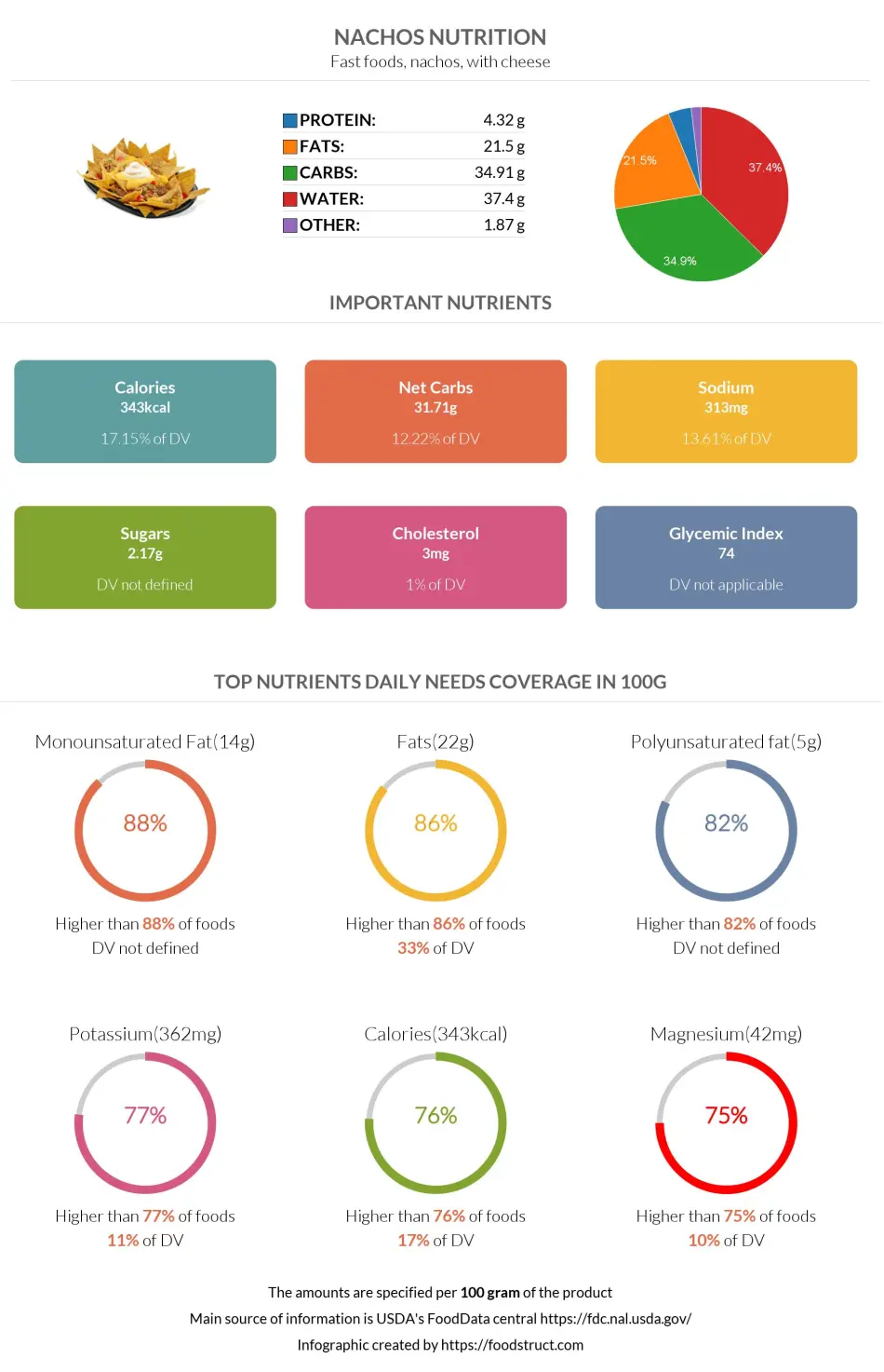 Nachos nutrition infographic