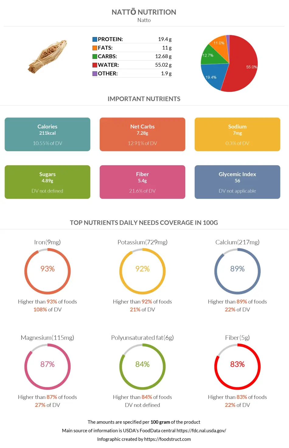 Nattō nutrition infographic