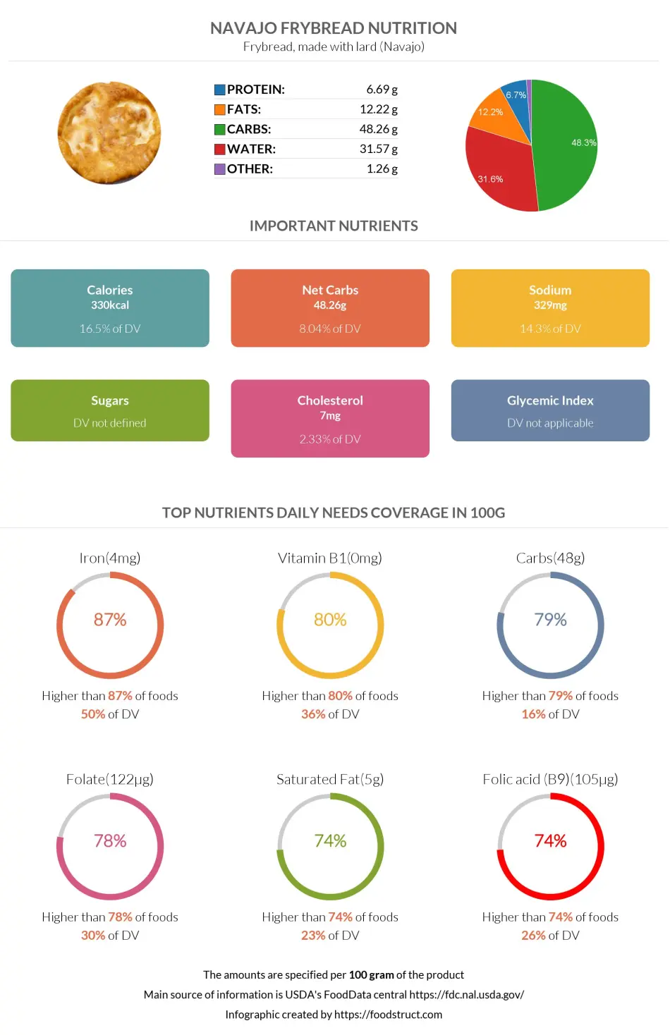 Navajo frybread nutrition infographic