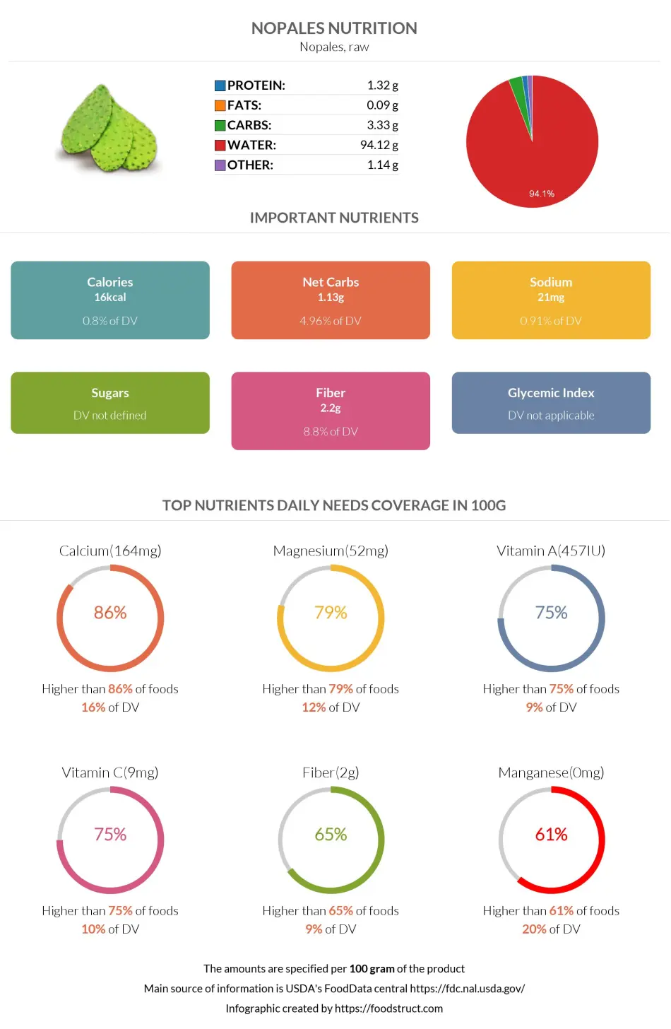 Nopales nutrition infographic