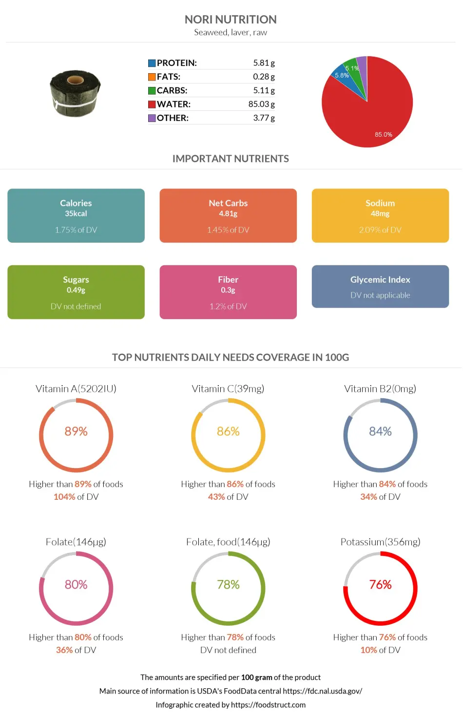 Nori nutrition infographic