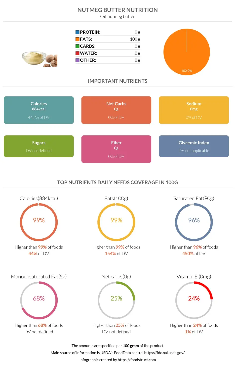 Nutmeg butter nutrition infographic