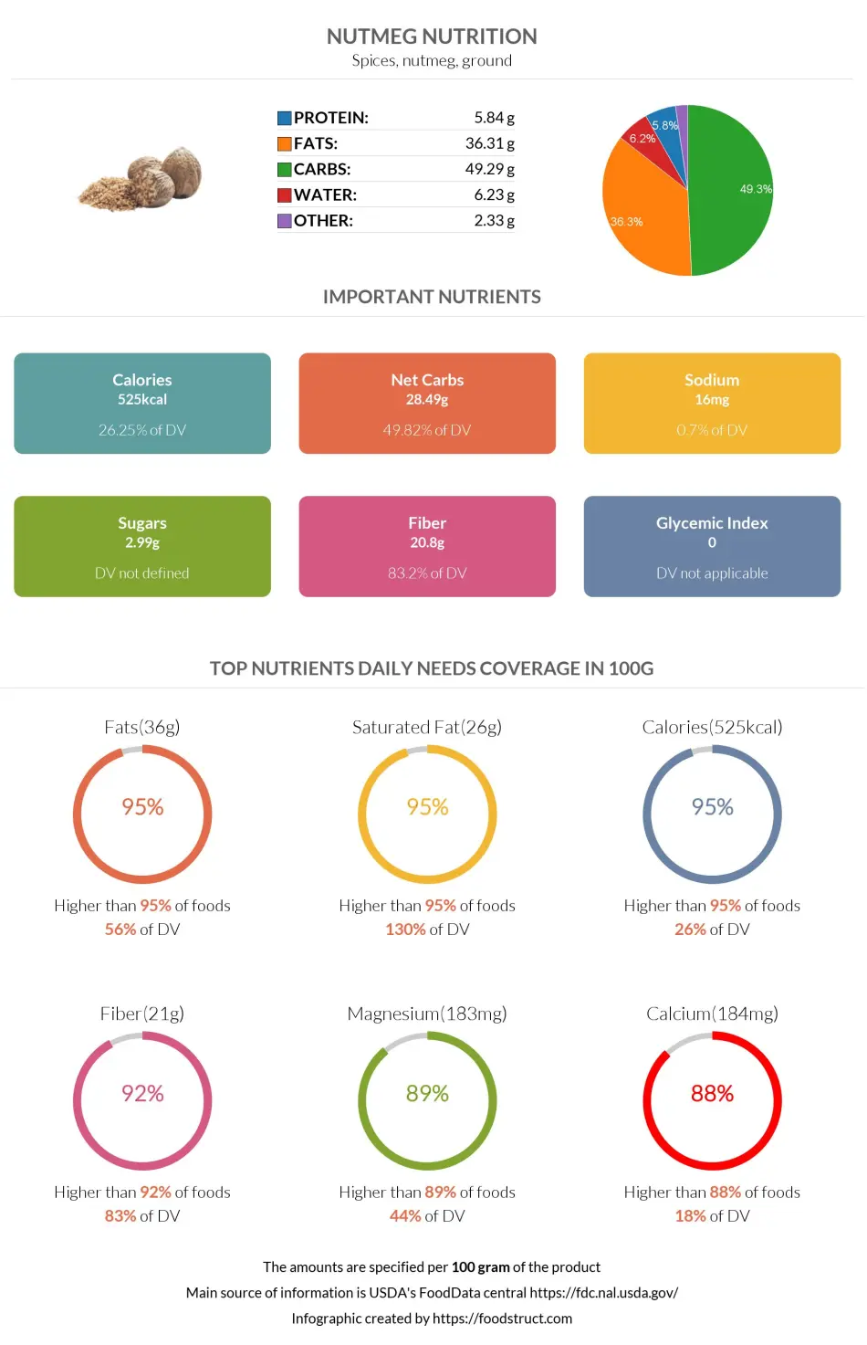 Nutmeg nutrition infographic