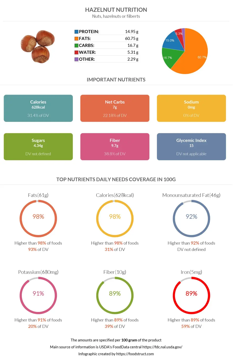 Hazelnut nutrition infographic