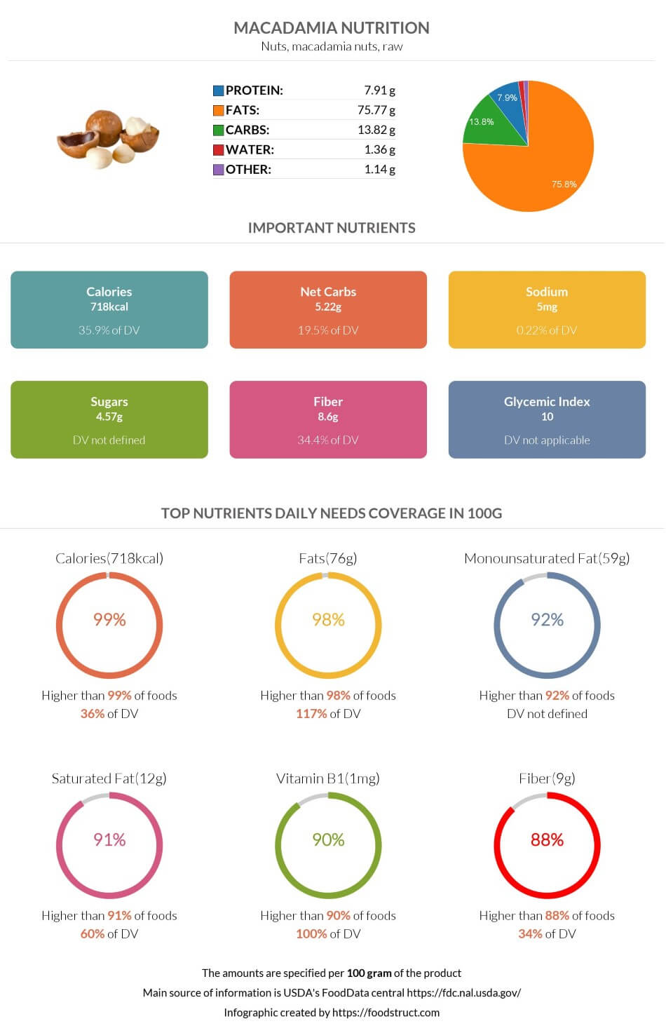 Macadamia nutrition infographic