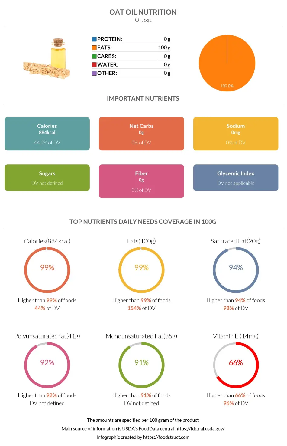 Oat oil nutrition infographic