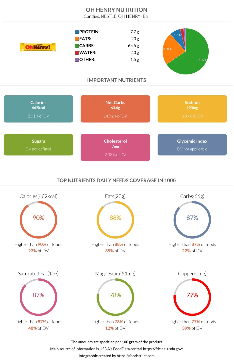 Oh henry nutrition infographic