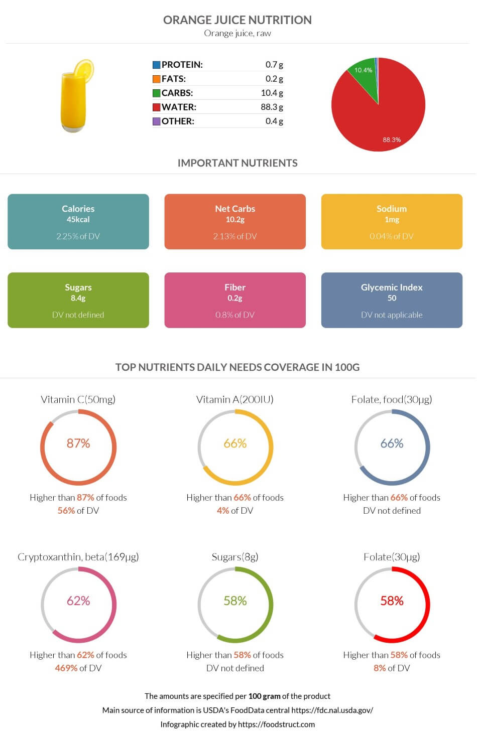 Orange juice nutrition, glycemic index, calories and ...