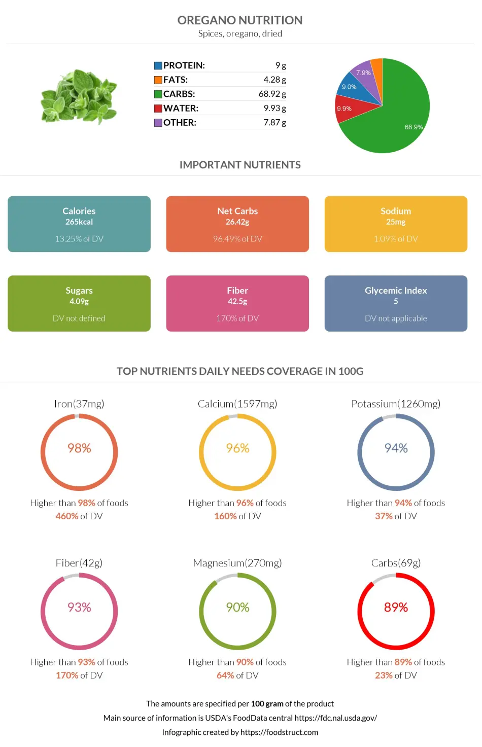 Oregano nutrition infographic