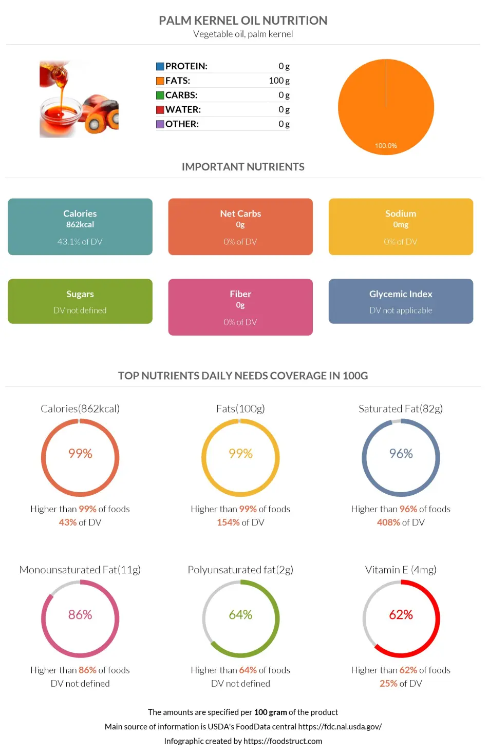 Palm kernel oil nutrition infographic