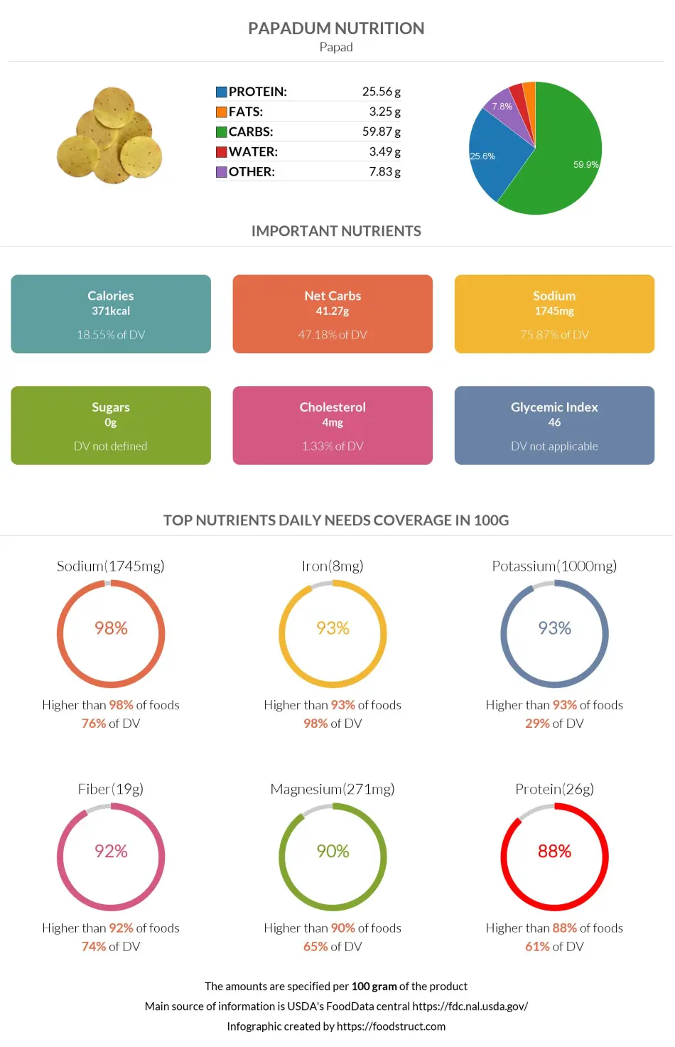 Papadum nutrition infographic