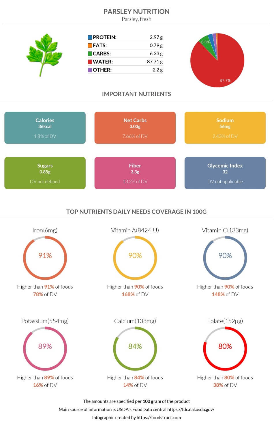Parsley nutrition, glycemic index, calories and serving size